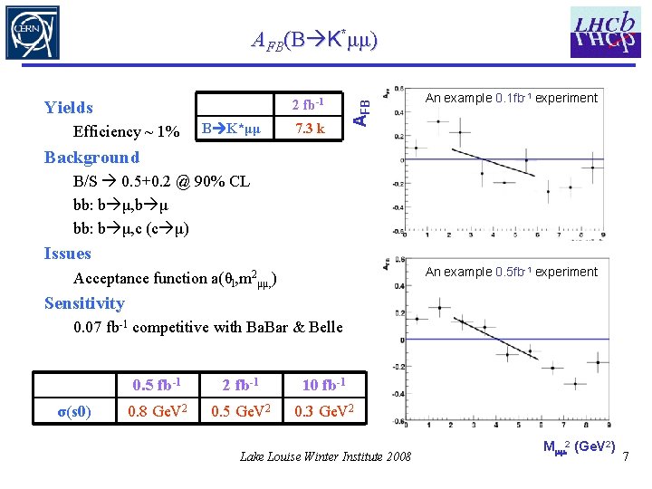 2 fb-1 Yields Efficiency ~ 1% B K*μμ 7. 3 k AFB(B K*μμ) An