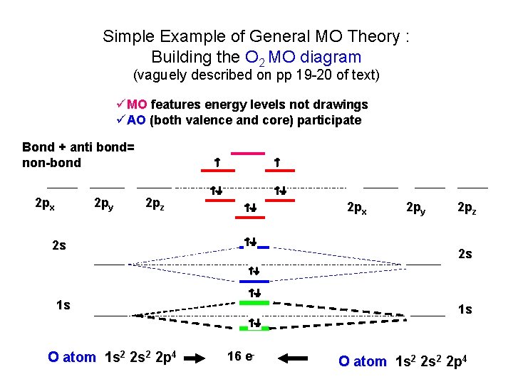 Simple Example of General MO Theory : Building the O 2 MO diagram (vaguely