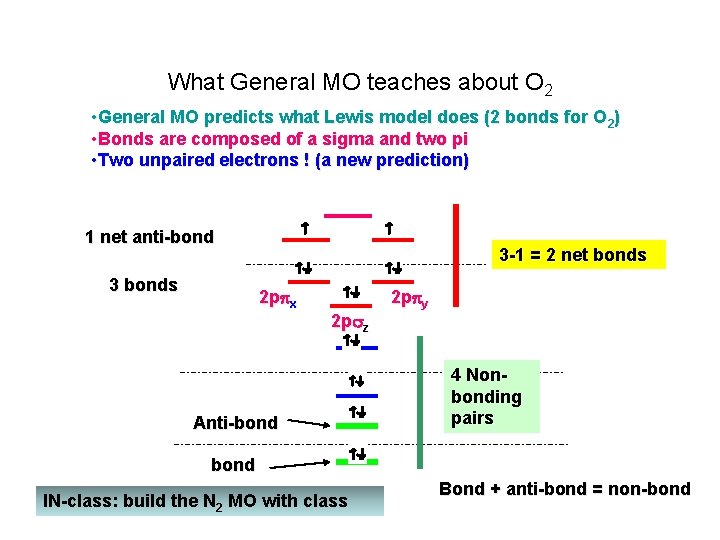 What General MO teaches about O 2 • General MO predicts what Lewis model