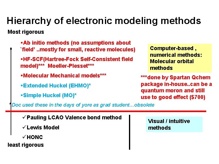 Hierarchy of electronic modeling methods Most rigorous §Ab initio methods (no assumptions about `field’.