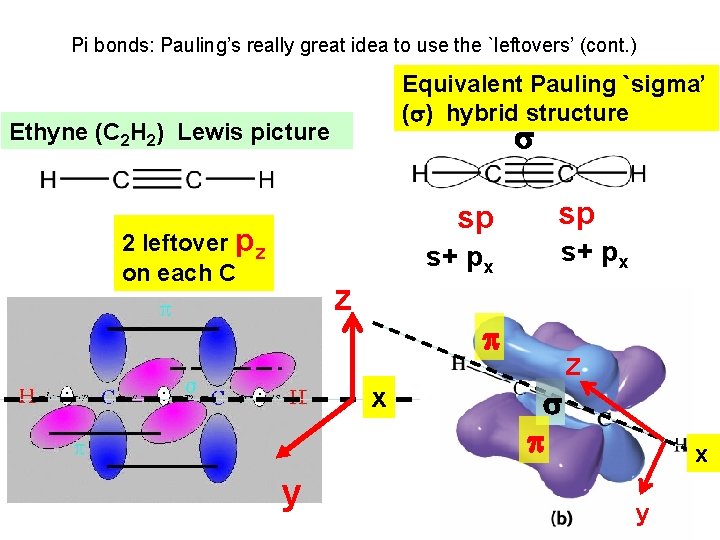 Pi bonds: Pauling’s really great idea to use the `leftovers’ (cont. ) Equivalent Pauling