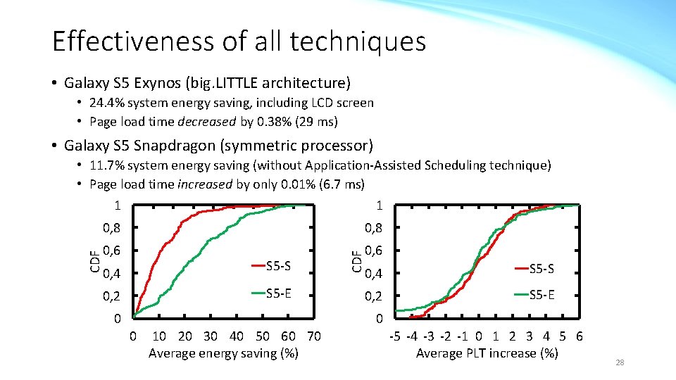 Effectiveness of all techniques • Galaxy S 5 Exynos (big. LITTLE architecture) • 24.