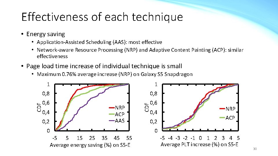 Effectiveness of each technique • Energy saving • Application-Assisted Scheduling (AAS): most effective •