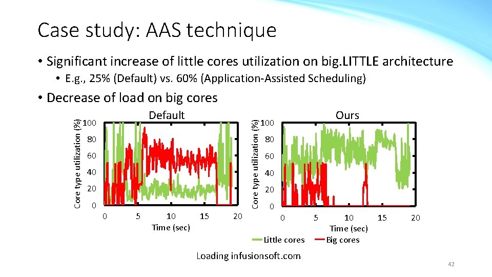 Case study: AAS technique • Significant increase of little cores utilization on big. LITTLE