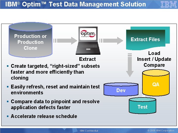 IBM® Optim™ Test Data Management Solution Production or Production Clone Extract Files Load Insert