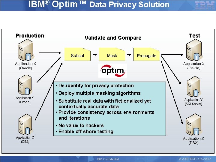 IBM® Optim™ Data Privacy Solution Production Validate and Compare Test • De-identify for privacy