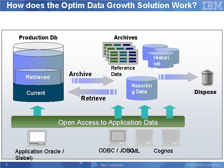 How does the Optim Data Growth Solution Work? Production Db Archives Historical Retrieved Reference