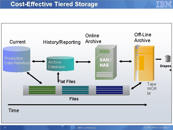 Cost-Effective Tiered Storage Current Production Productio Data Warehouse n Database History/Reporting Online Archive Off-Line