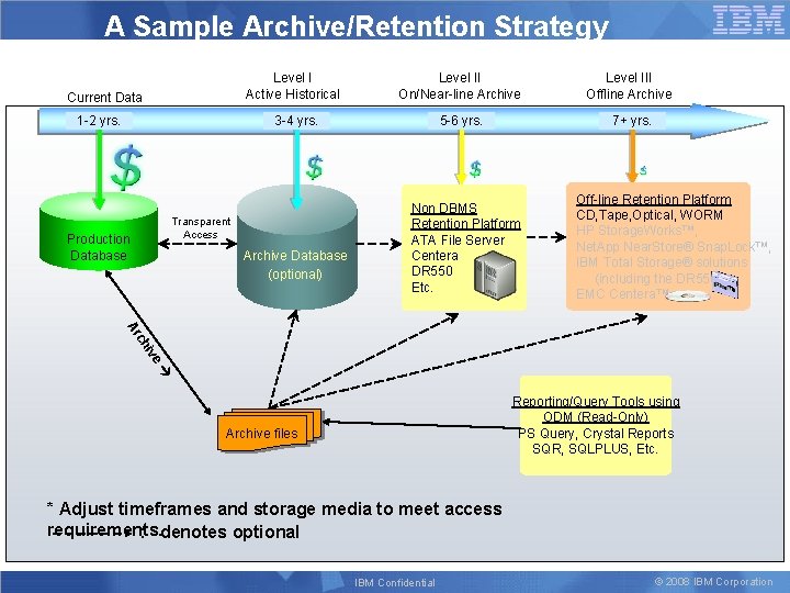 A Sample Archive/Retention Strategy Current Data 1 -2 yrs. Level I Active Historical Level