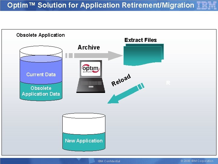 Optim™ Solution for Application Retirement/Migration Obsolete Application Extract Files Archive Current Data a elo