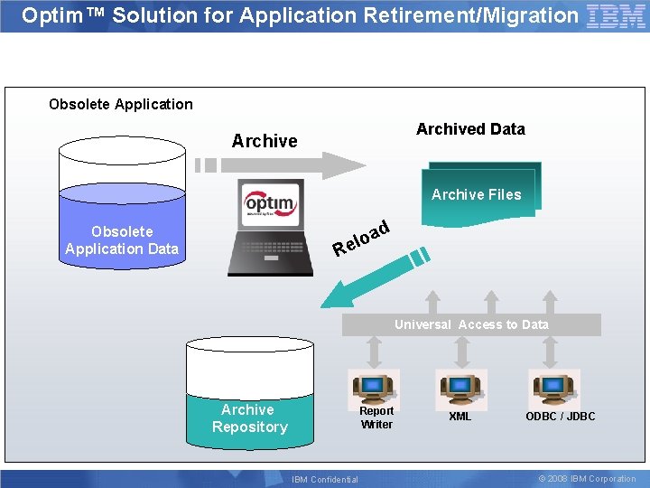 Optim™ Solution for Application Retirement/Migration Obsolete Application Archived Data Archive Files Obsolete Application Data