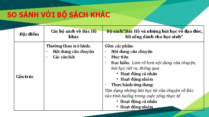 SO SÁNH VỚI BỘ SÁCH KHÁC Đặc điểm Các bộ sách về Bác Hồ