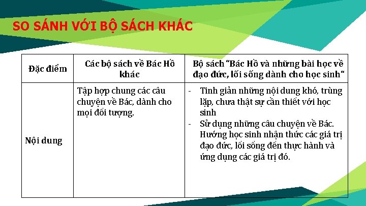 SO SÁNH VỚI BỘ SÁCH KHÁC Đặc điểm Các bộ sách về Bác Hồ