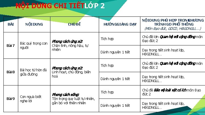 NỘI DUNG CHI TIẾT: LỚP 2 BÀI Bài 7 Bài 8 Bài 9 NỘI