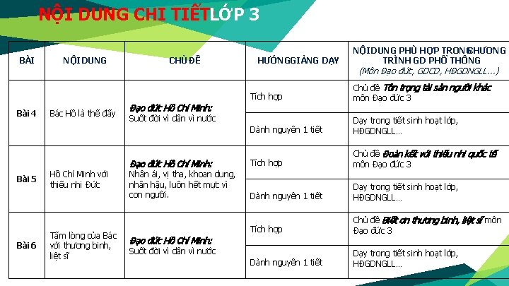 NỘI DUNG CHI TIẾT: LỚP 3 BÀI Bài 4 Bài 5 Bài 6 NỘI