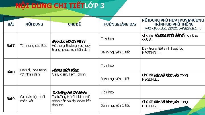 NỘI DUNG CHI TIẾT: LỚP 3 BÀI Bài 7 NỘI DUNG Tấm lòng của