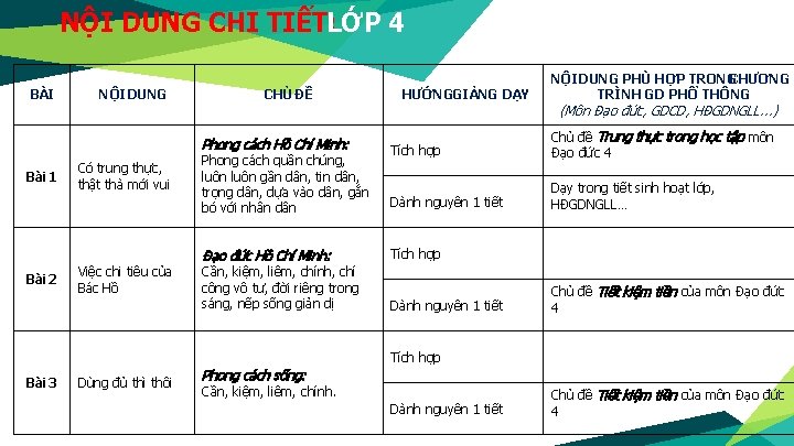 NỘI DUNG CHI TIẾT: LỚP 4 BÀI NỘI DUNG CHỦ ĐỀ Phong cách Hồ