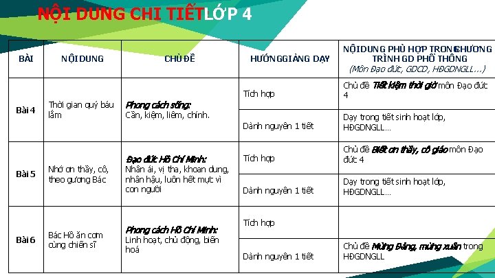 NỘI DUNG CHI TIẾT: LỚP 4 BÀI Bài 4 Bài 5 Bài 6 NỘI