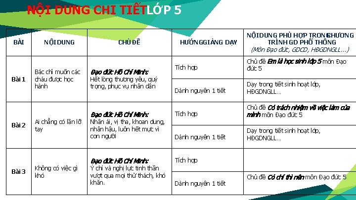 NỘI DUNG CHI TIẾT: LỚP 5 BÀI Bài 1 Bài 2 Bài 3 NỘI