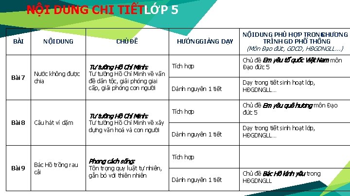 NỘI DUNG CHI TIẾT: LỚP 5 BÀI Bài 7 Bài 8 Bài 9 NỘI