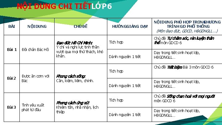 NỘI DUNG CHI TIẾT: LỚP 6 BÀI NỘI DUNG CHỦ ĐỀ Đạo đức Hồ