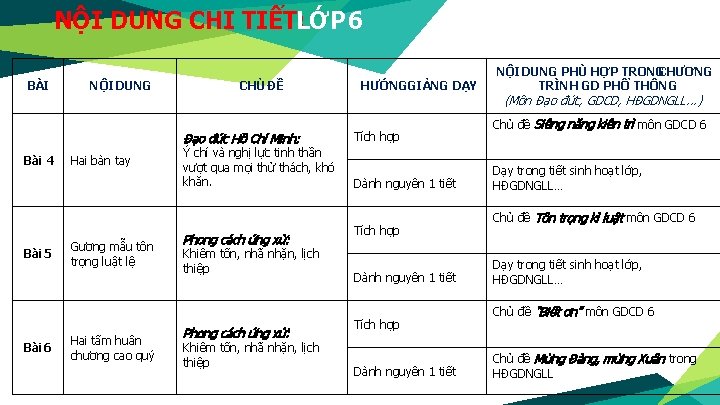 NỘI DUNG CHI TIẾT: LỚP 6 BÀI NỘI DUNG CHỦ ĐỀ Đạo đức Hồ