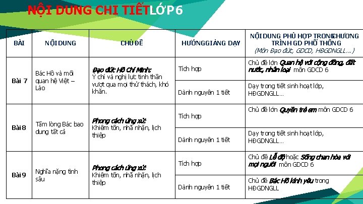 NỘI DUNG CHI TIẾT: LỚP 6 BÀI Bài 7 Bài 8 Bài 9 NỘI