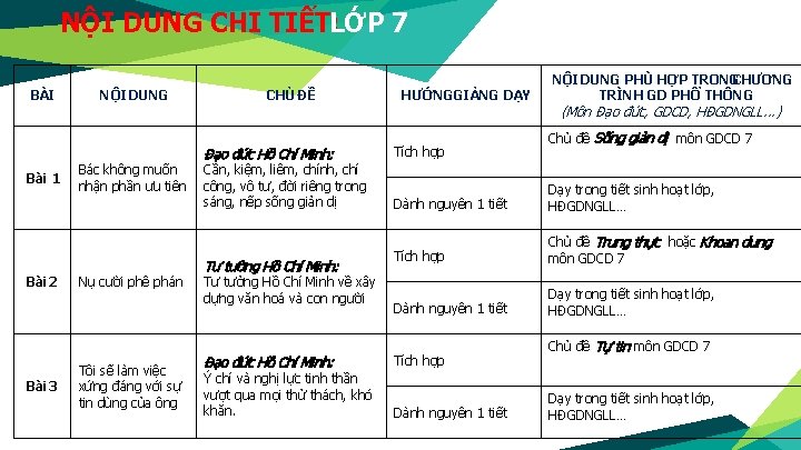 NỘI DUNG CHI TIẾT: LỚP 7 BÀI Bài 1 Bài 2 Bài 3 NỘI