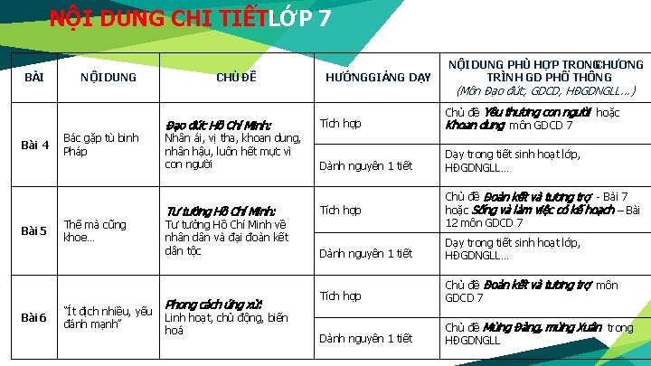 NỘI DUNG CHI TIẾT: LỚP 7 BÀI Bài 4 Bài 5 Bài 6 NỘI