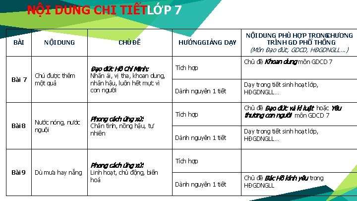 NỘI DUNG CHI TIẾT: LỚP 7 BÀI Bài 7 Bài 8 Bài 9 NỘI