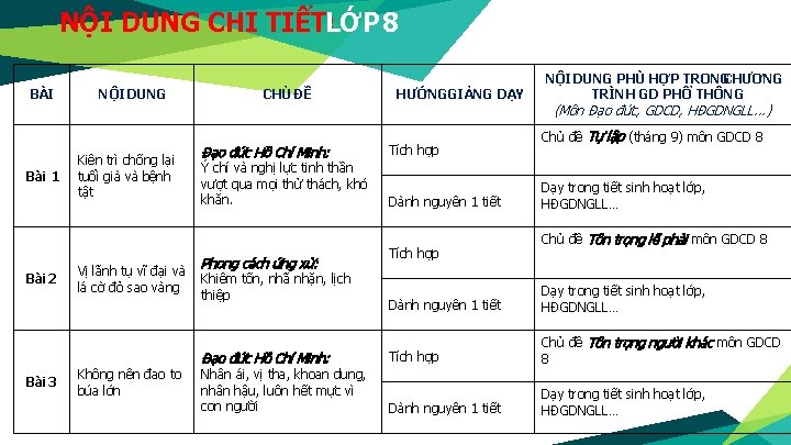 NỘI DUNG CHI TIẾT: LỚP 8 BÀI Bài 1 Bài 2 Bài 3 NỘI