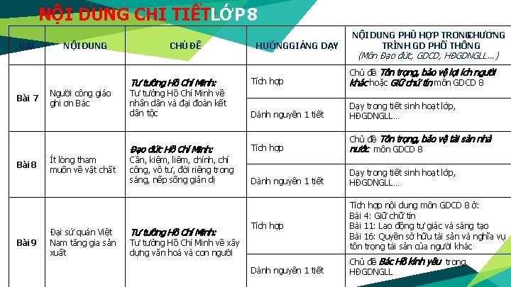 NỘI DUNG CHI TIẾT: LỚP 8 BÀI Bài 7 Bài 8 Bài 9 NỘI