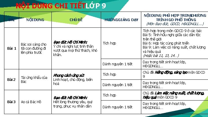 NỘI DUNG CHI TIẾT: LỚP 9 BÀI Bài 1 Bài 2 Bài 3 NỘI