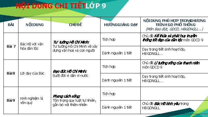 NỘI DUNG CHI TIẾT: LỚP 9 BÀI Bài 7 Bài 8 Bài 9 NỘI