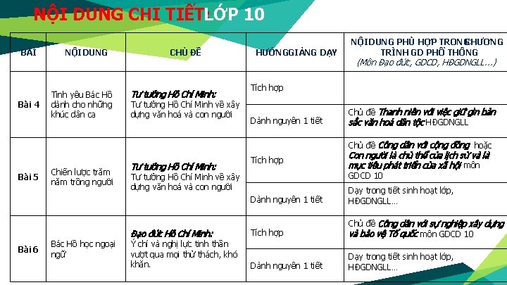 NỘI DUNG CHI TIẾT: LỚP 10 BÀI Bài 4 NỘI DUNG Tình yêu Bác