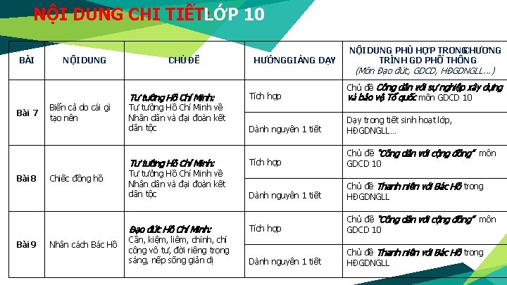 NỘI DUNG CHI TIẾT: LỚP 10 BÀI Bài 7 Bài 8 Bài 9 NỘI