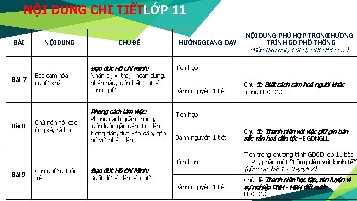 NỘI DUNG CHI TIẾT: LỚP 11 BÀI Bài 7 Bài 8 Bài 9 NỘI