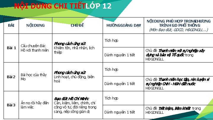 NỘI DUNG CHI TIẾT: LỚP 12 BÀI Bài 1 Bài 2 Bài 3 NỘI