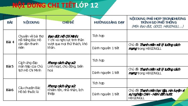 NỘI DUNG CHI TIẾT: LỚP 12 BÀI NỘI DUNG Đạo đức Hồ Chí Minh: