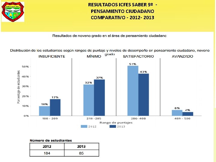 RESULTADOS ICFES SABER 9º PENSAMIENTO CIUDADANO COMPARATIVO - 2012 - 2013 