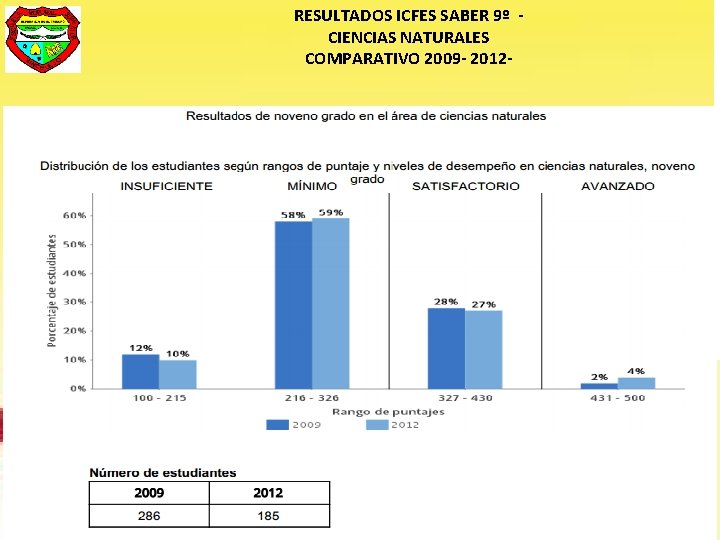 RESULTADOS ICFES SABER 9º CIENCIAS NATURALES COMPARATIVO 2009 - 2012 - 