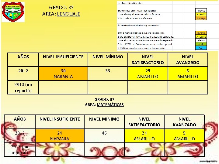 GRADO: 3º AREA: LENGUAJE AÑOS NIVEL INSUFICIENTE NIVEL MÍNIMO NIVEL SATISFACTORIO NIVEL AVANZADO 2012