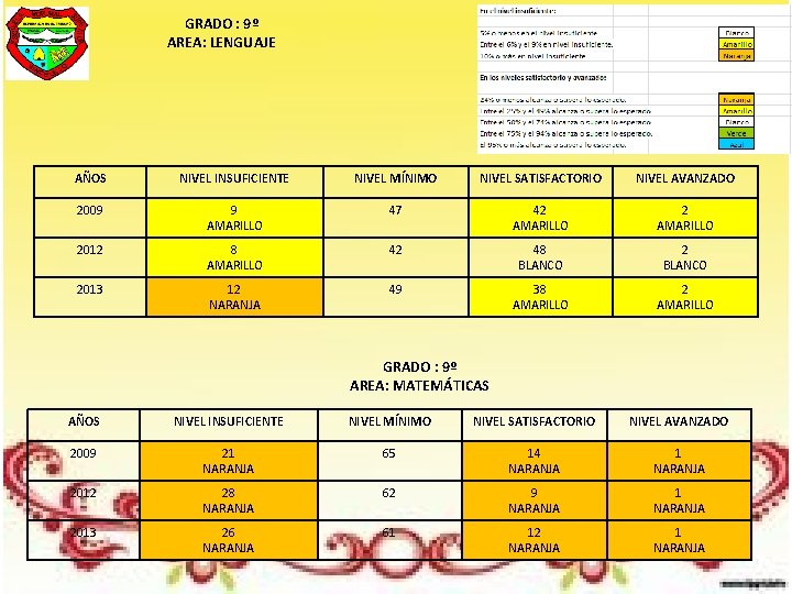 GRADO : 9º AREA: LENGUAJE AÑOS NIVEL INSUFICIENTE NIVEL MÍNIMO NIVEL SATISFACTORIO NIVEL AVANZADO