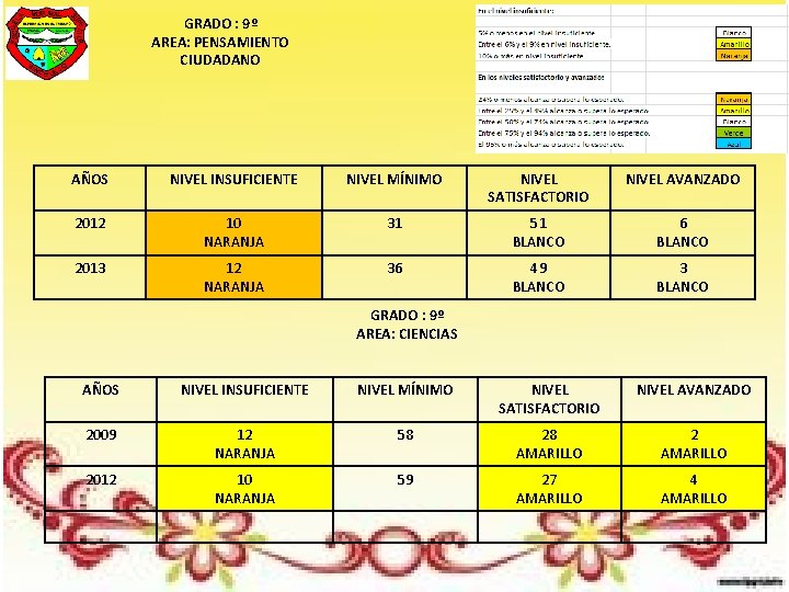 GRADO : 9º AREA: PENSAMIENTO CIUDADANO AÑOS NIVEL INSUFICIENTE NIVEL MÍNIMO NIVEL SATISFACTORIO NIVEL