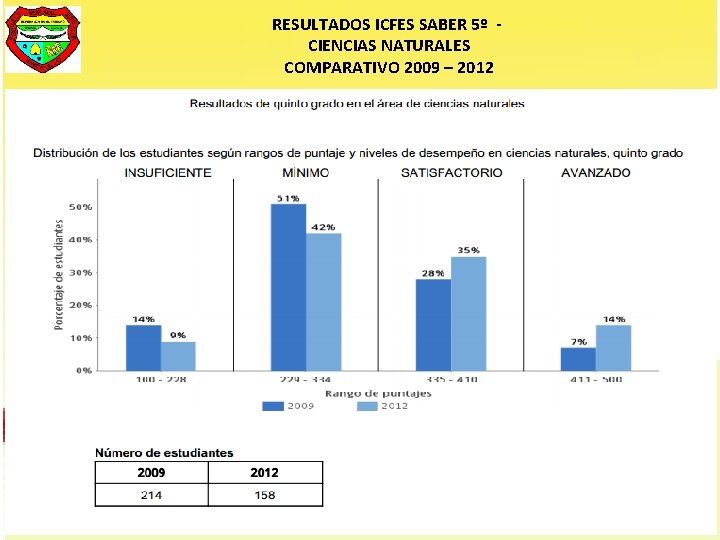 RESULTADOS ICFES SABER 5º CIENCIAS NATURALES COMPARATIVO 2009 – 2012 