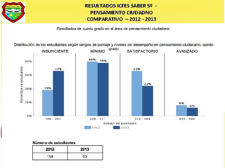 RESULTADOS ICFES SABER 5º PENSAMIENTO CIUDADNO COMPARATIVO – 2012 - 2013 