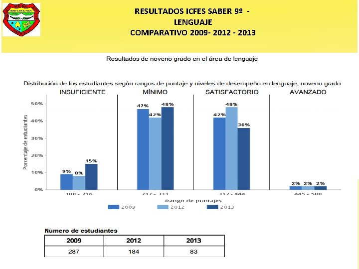 RESULTADOS ICFES SABER 9º LENGUAJE COMPARATIVO 2009 - 2012 - 2013 
