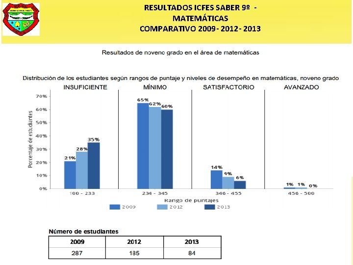 RESULTADOS ICFES SABER 9º MATEMÁTICAS COMPARATIVO 2009 - 2012 - 2013 