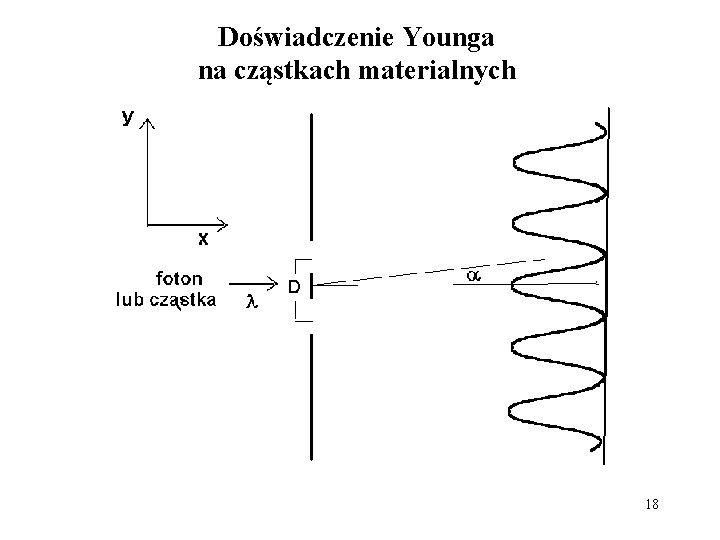 Doświadczenie Younga na cząstkach materialnych 18 