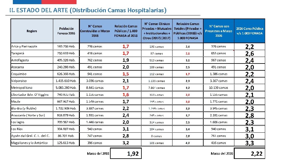 II. ESTADO DEL ARTE (Distribución Camas Hospitalarias) 